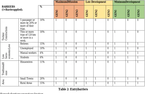 Table 2: Entrybarriers 
