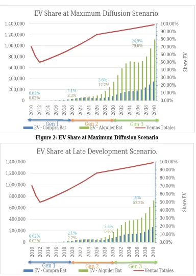 Figure 2: EV Share at Maximum Diffusion Scenario  