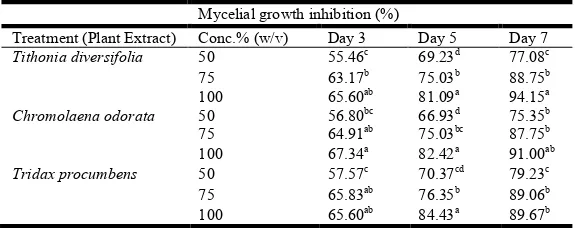 Table 1. Effect of ultraviolet light sterilized extracts (aqueous) of   T. diversifolia, C