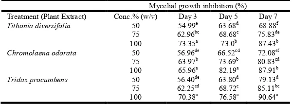 Table 5. Effect of ultraviolet light sterilized extracts (aqueous) of    T. diversifolia, C