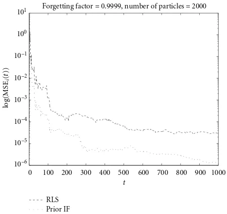 Figure 3: Evolution of the log(MSEi(t)) of the particle ﬁlter and theRLS method.