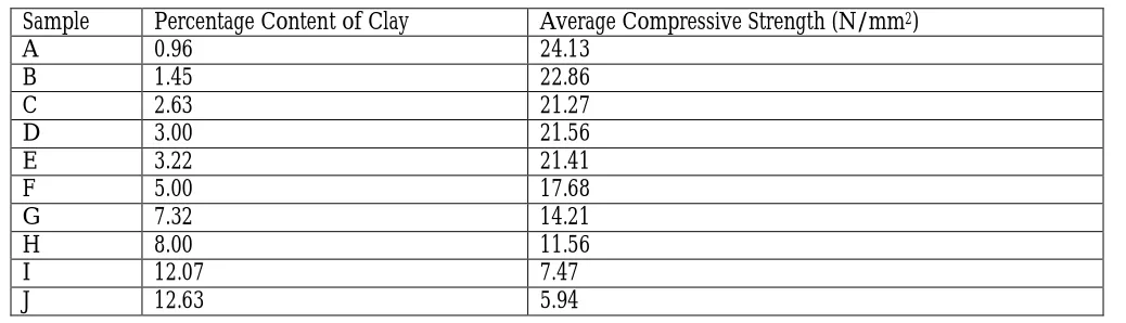 Table 1: The Variation of Strength against Percentage Content of Clay 