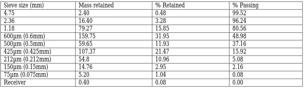 Table 3: Sieve Analysis of Washed sand 