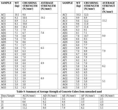 Table 9: Summary of Average Strength of Concrete Cubes from unwashed sand 