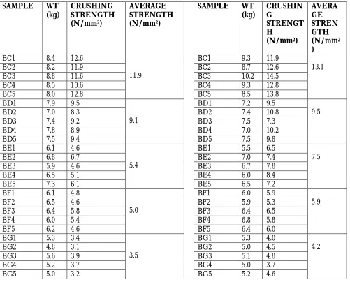 Table 10: 7thDay Crushing Test Result for Table 11: 14th Day crushing test Result for