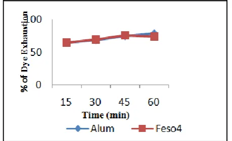 Fig. 5. Effect of pH on dye exhaustion 