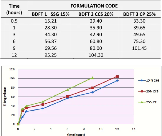 TABLE 4: IN-VITRO PERCENTAGE DRUG RELEASE OF BILAYER DOMPERIDONE FLOATING TABLET 