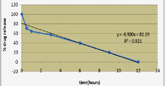 TABLE 5: RESULTS OF IN-VITRO BUOYANCY STUDY 