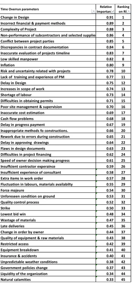 Table  2.   Below are parameter wise RII & Ranking for Time Overrun Parameters 