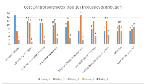 Table reflects the outcome for time control & cost control parameters used for the survey questions
