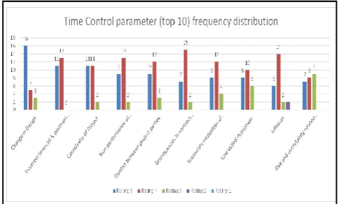 Table indicated the major time controlling parameters, we can  say that changes in design, problems in financing the project & accounts payable , complexity of project, performance concerns of supplier and blame game between project parties with RII of 0.9