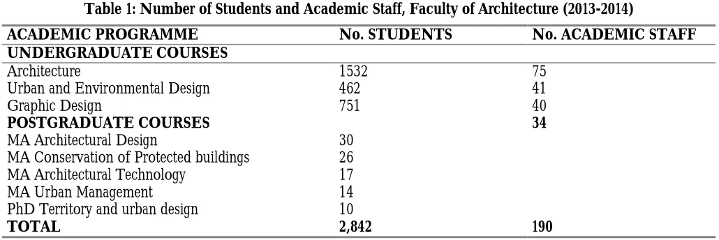 Table 1: Number of Students and Academic Staff, Faculty of Architecture (2013-2014) 