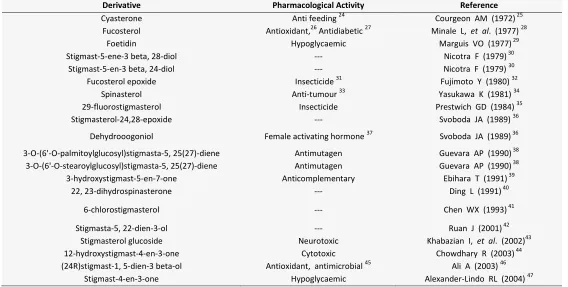 TABLE 1: DERIVATIVES OF STIGMASTEROL AND THEIR PHARMACOLOGICAL ACTIVITIES 