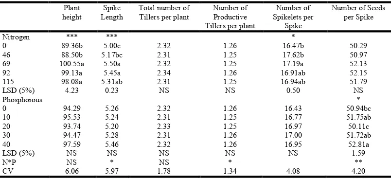 Table 2. Plant height (cm), Spike length (cm) Total number of tillers per plant (No.), Total number of productive tillers per plant   (No.), Number of Spikelets per   Spike (No.) and Number of Seeds per Spike as affected by NP      application at Kokate Mara Chare, in 2014   