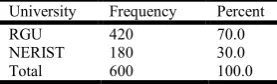 Table I: Descriptive statistics on samples 