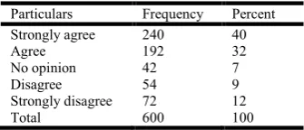Table 2. Sharing information is easier on facebook than other social medium 