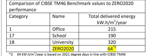 Figure 12: Zero2020 measure Performance after year 1 (Delaney 2013) 