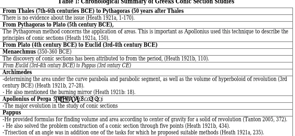 Table 1: Chronological Summary of Greeks Conic Section Studies 
