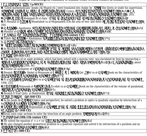 Table 2: Chronological Summary of Iranian Conic Section Studies in Islamic era 