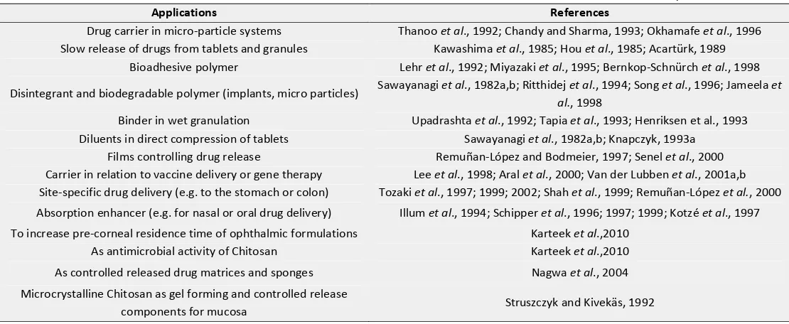 TABLE 2: CHITOSAN POLYMER PLAY A VERY IMPORTANT ROLE IN CURRENT DRUG DELIVERY SYSTEMS DESCRIBED AS; 