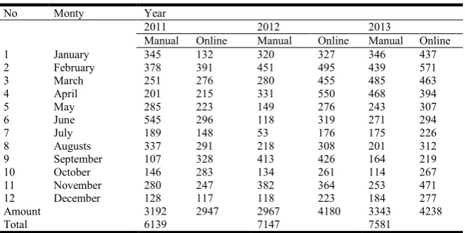 Table 1. Taxpayer amount registered manually and online  