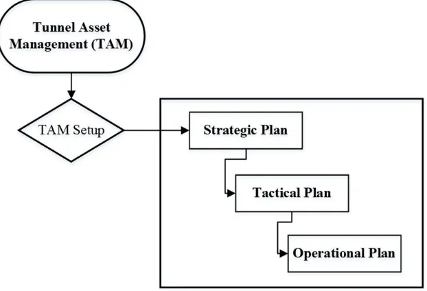 Figure 3. Tunnel Asset Management (TAM) Framework 
