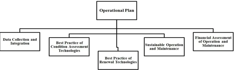 Figure 4: Six Sub-plans of Tactical Plan for TAM Program 