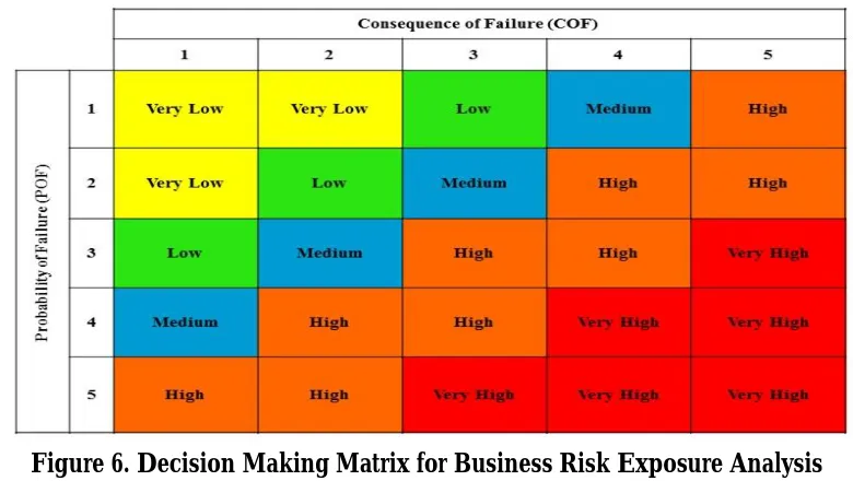 Figure 6. Decision Making Matrix for Business Risk Exposure Analysis 