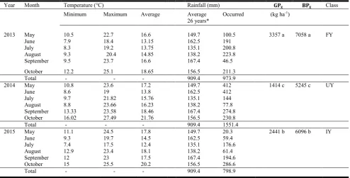 Figure 1. Rainfall and maximum temperature in the crop cycle of wheat with the days of nitrogen application