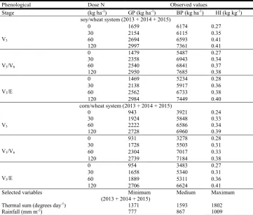 Table 4. Identification of potential variables via StepWise for the composition of multiple linear regression model to the simulation of wheat biomass productivity  