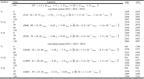 Table 5. Multiple regression equation to estimate biomass productivity under nitrogen supply conditions in cropping systems  