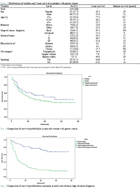Fig. 1. Comparrison of survival probabilities in mmen and women wwith gastric canceer 