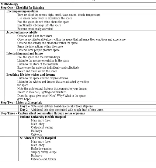 Table 1 – Methodology  