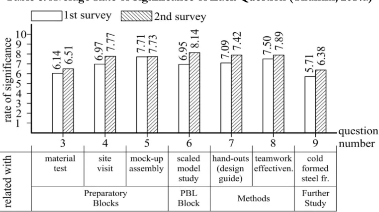 Table 8: Average Rate of Significance of Each Question (Yildirim, 2014a) 