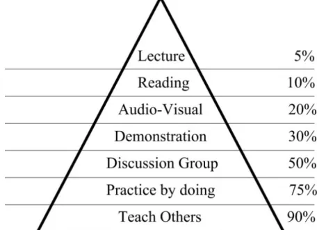 Figure 1: Learning Pyramid with Average Retention of the Educational Methods (Url 2, 2014)  