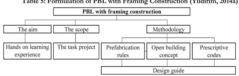 Table 5: Formulation of PBL with Framing Construction (Yildirim, 2014a) 