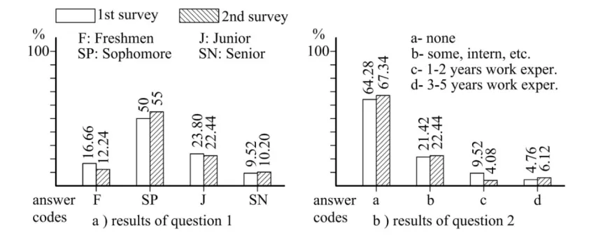 Table 7: Percentage of Academic Standing (a) and Construction Experience (b) (Yildirim, 2014a) 