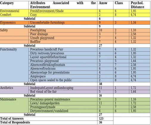 Table 2: Attributes associated with the Real Square 