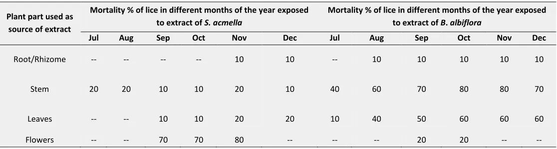 TABLE 1: MORTALITY PERCENTAGE OF LICE EXPOSED TO 1000 PPM METHANOLIC EXTRACT OF S. ACMELLA   AND B