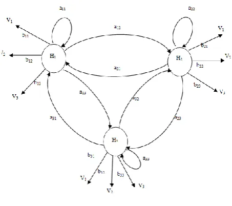 Figure 1. HMM Model 