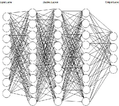 Figure 3. Deep Neural Network Architecture 