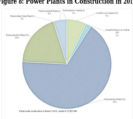 Figure 8: Power Plants in Construction in 2012  