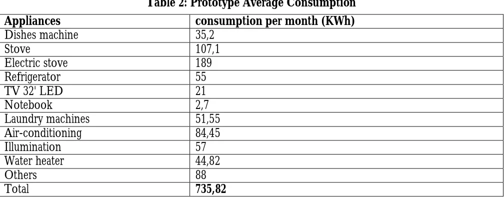 Table 2: Prototype Average Consumption 