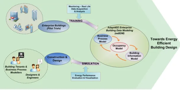 Fig. 2: Adapt4EE Project Concept Overview 