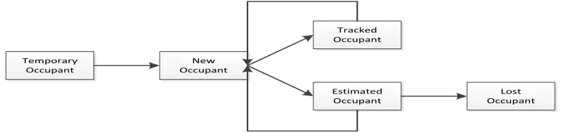 Fig. 3: All the Sensors Installed at Pilot Have Been Made Accessible to the Adapt4EE Platform, and Their Measurements are Being Regularly Collected and Analysed by the Platform Middleware 