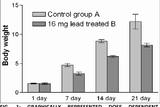 TABLE 1: COMPARISON OF MEAN BODY WEIGHT (MBW) OF MICE IN GRAMS  