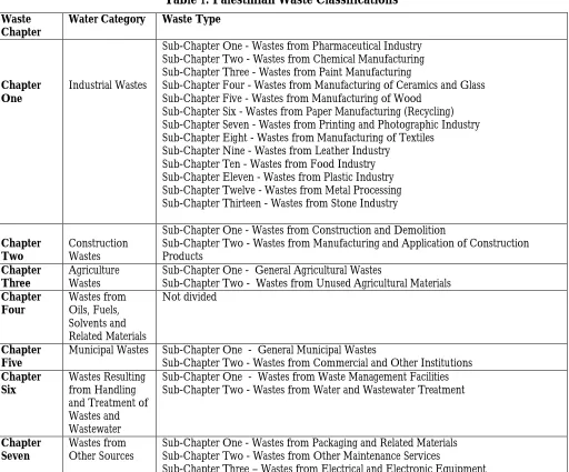 Table 1: Palestinian Waste Classifications 