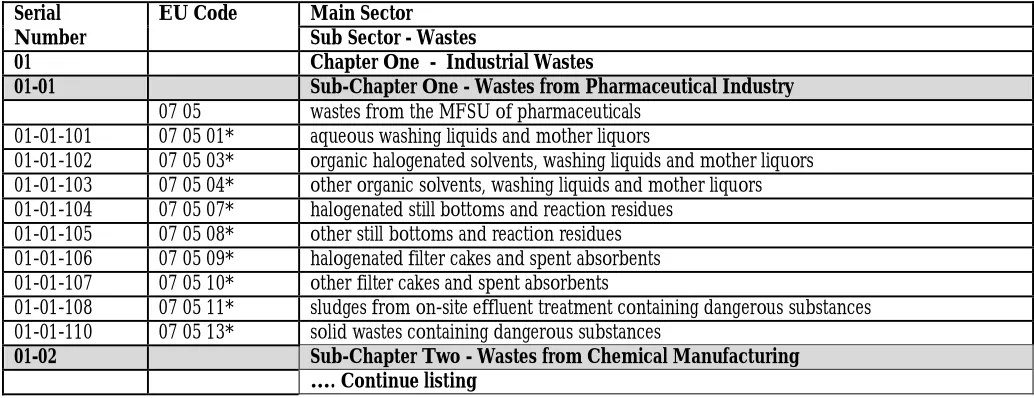 Table 3: Examples of local Palestinian Sources that do not Generate Hazardous Waste as in the Palestinian Hazardous Waste List 