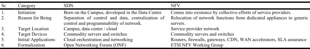 Table 1. Difference between SDN & NFV   