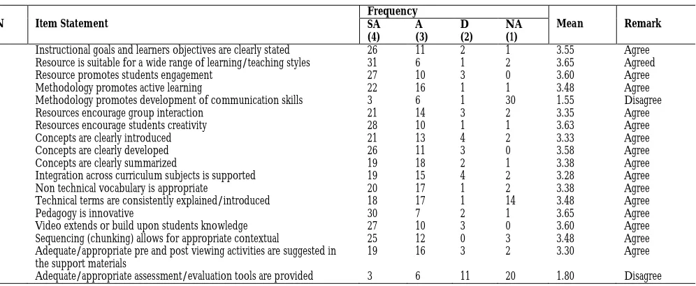 Table I: Mean response of respondents on B/BC Instructional Video Content 